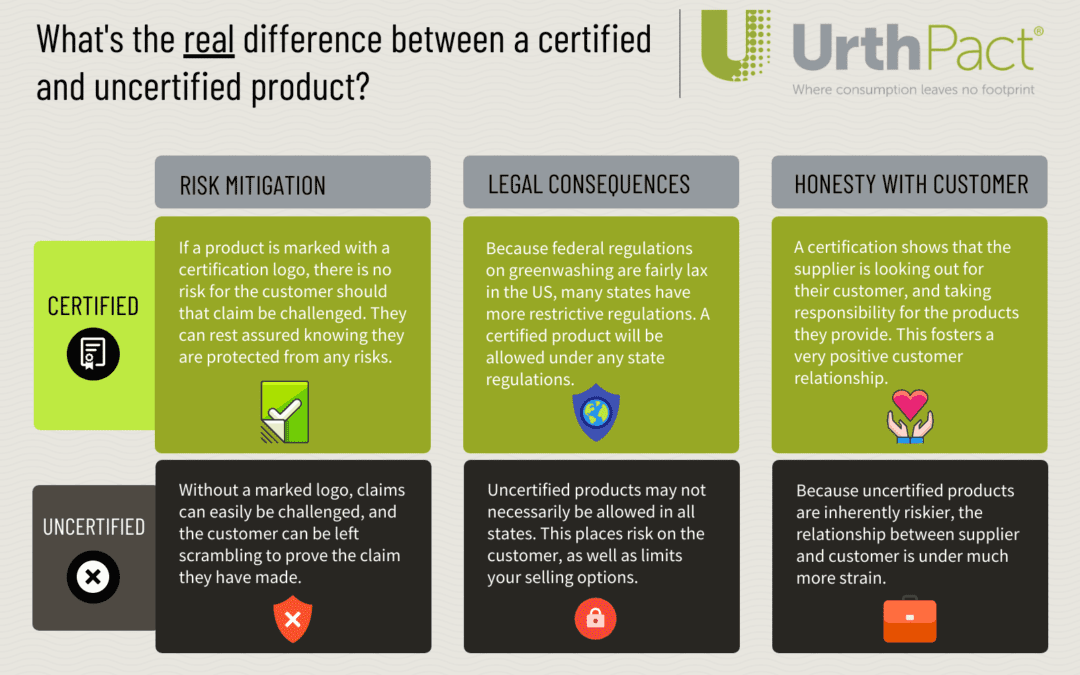 Certified vs. Uncertified Products