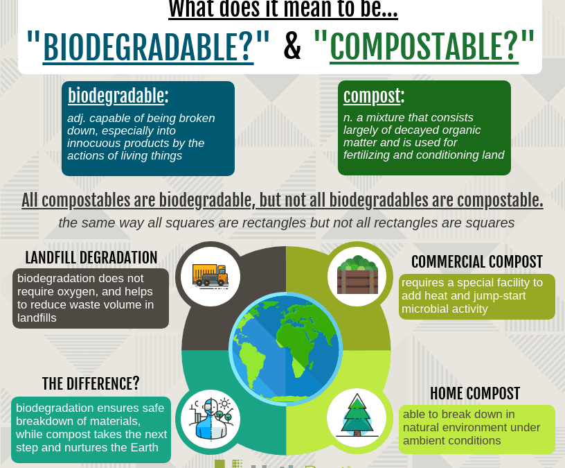 Defining Compostable & Biodegradable