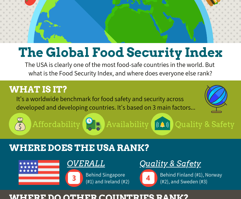 Global Food Security Index