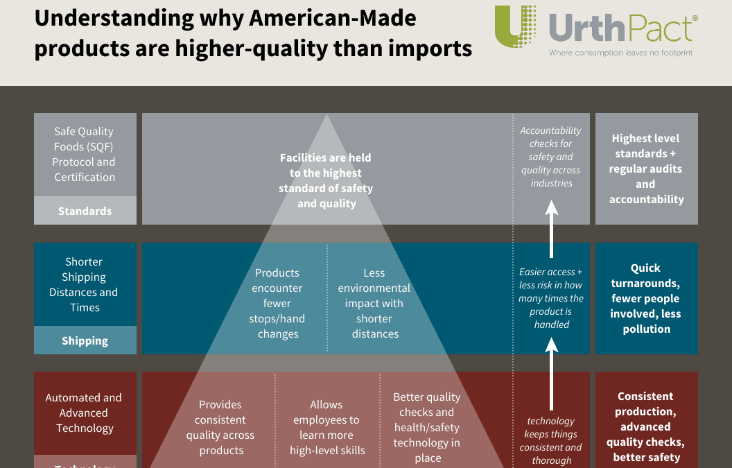 Health-Safety Benefits of USA Made Products