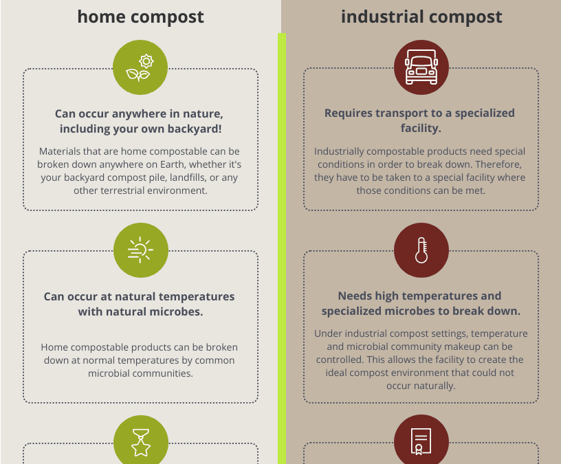 Home Compostable vs. Industrial Compostable