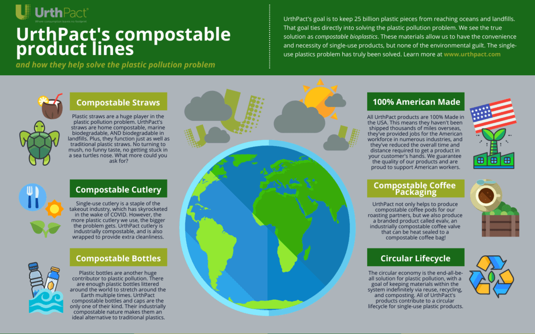 How UrthPact Products Solve Plastic Pollution