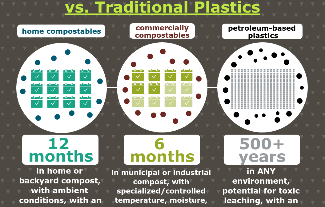 Lifespan of Compostables vs. Petro-Based