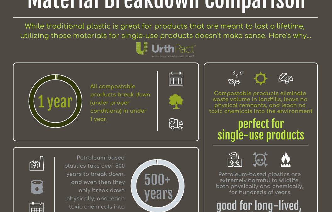 Material Breakdown Comparison