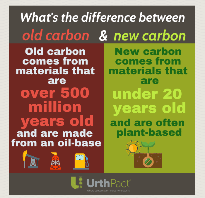 Old Carbon vs. New Carbon