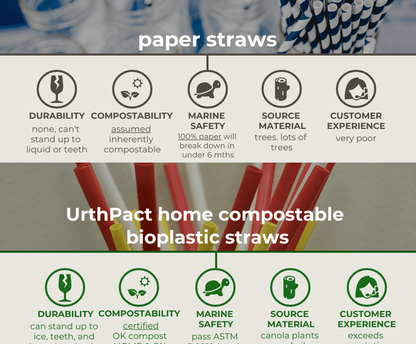 Paper Straws vs. UrthPact Home Compostable Straws