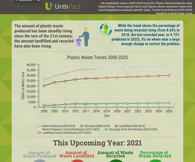 Plastic Waste Values & Trends (2000-2025)