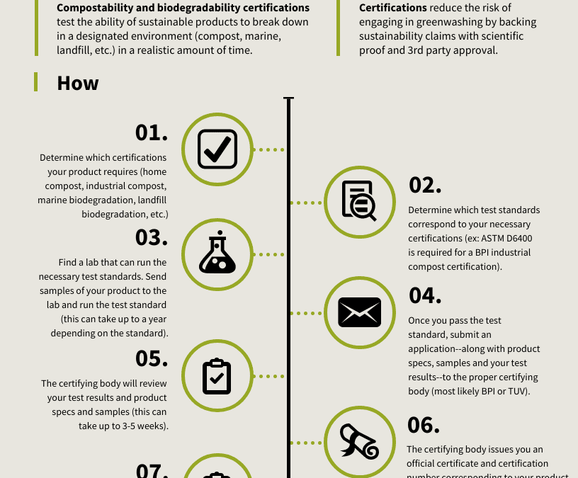 Steps to Certify Compostable Products