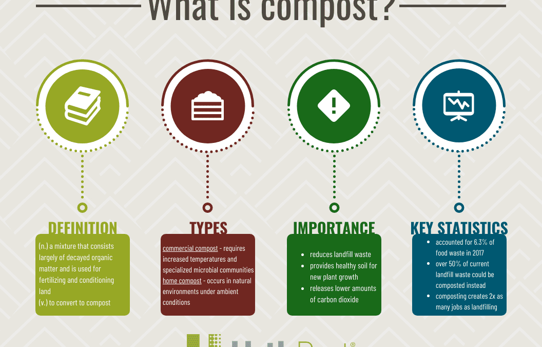 What is Compost